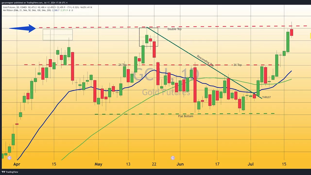 Gold futures dip slightly as September rate cut remains highly probable