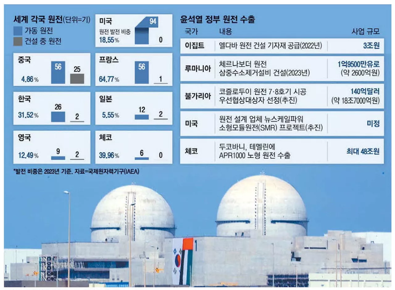 尹정부, 탈원전 폐기 2년만에 성과 … K원전 생태계 부활 '축포'