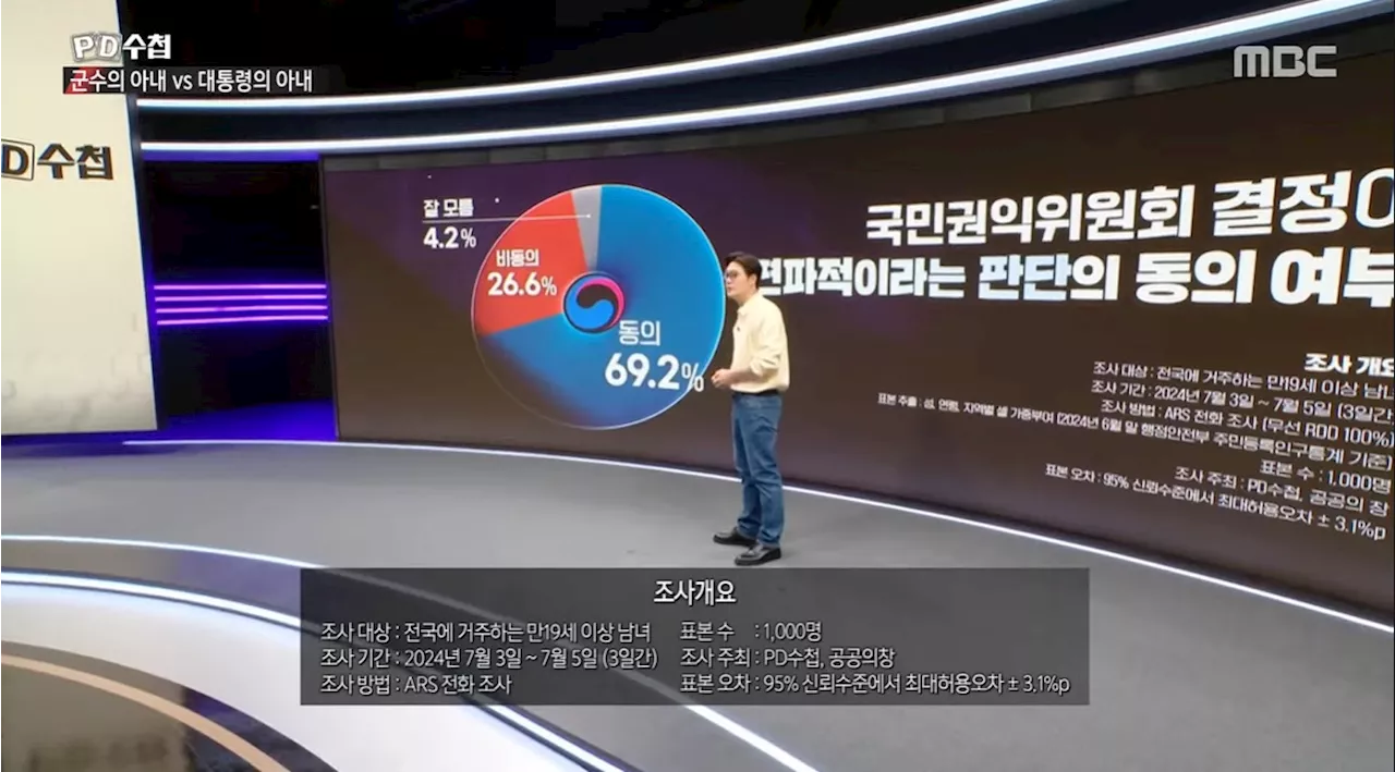 국민 69.2% '김건희 명품백 종결한 권익위 편파적'