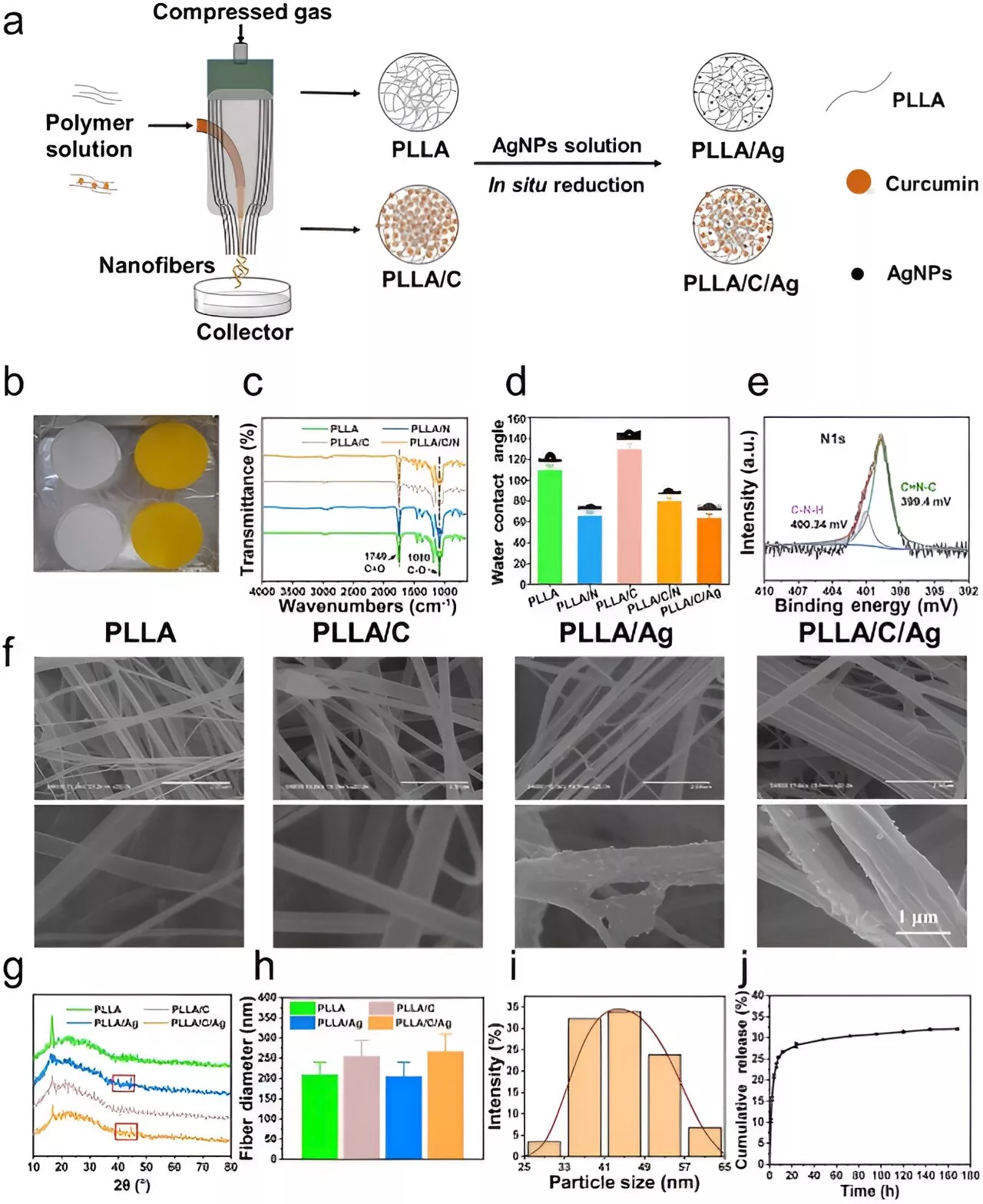 Advanced nanofibrous membranes can tackle diabetic wounds with precision