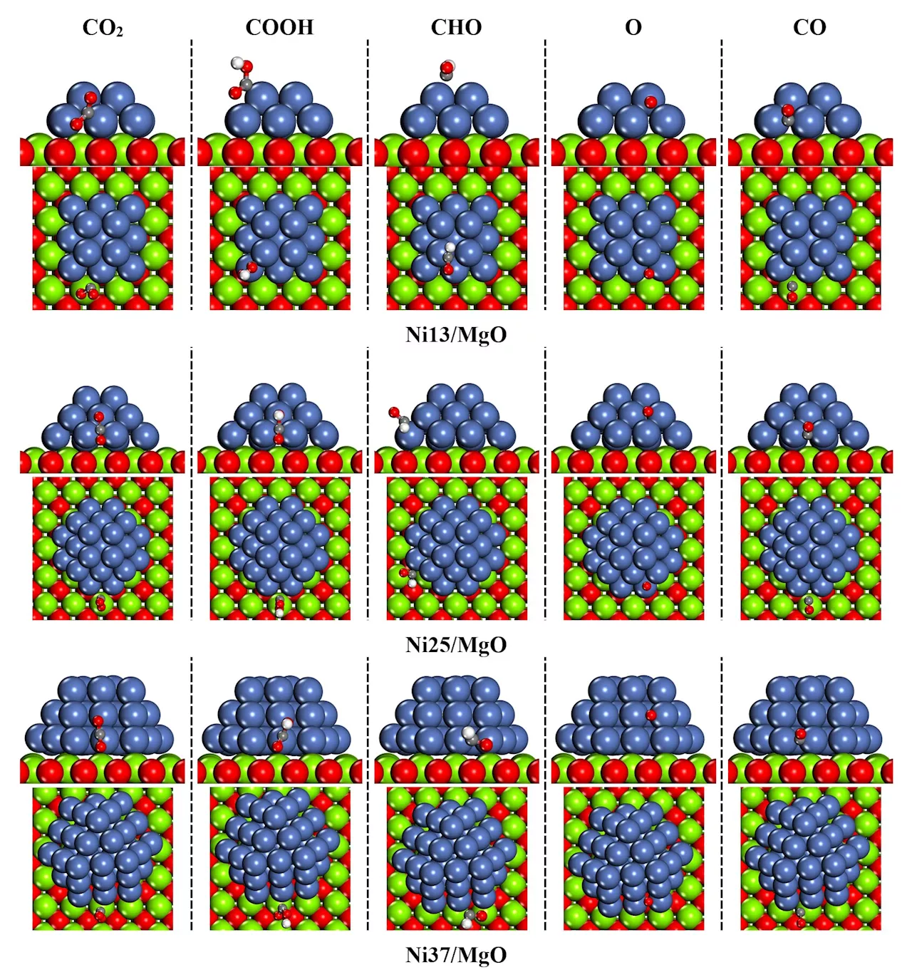 Study investigates impact of Ni particle size on CO₂ activation and CO formation during reforming process