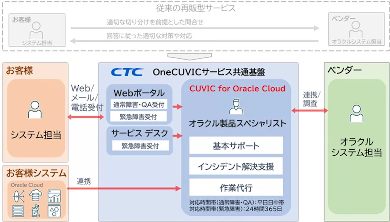 オラクルのパートナープログラムにおける「Cloud Solutions Provider」の認定を取得