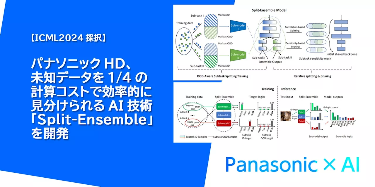 パナソニックHD、未知データを1/4の計算コストで効率的に見分けられるAI技術「Split-Ensemble」を開発