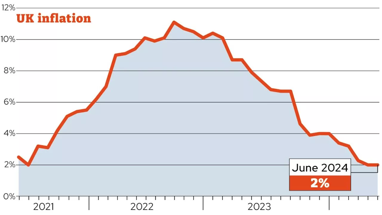 Inflation stays at target level of 2% – what it means for your money