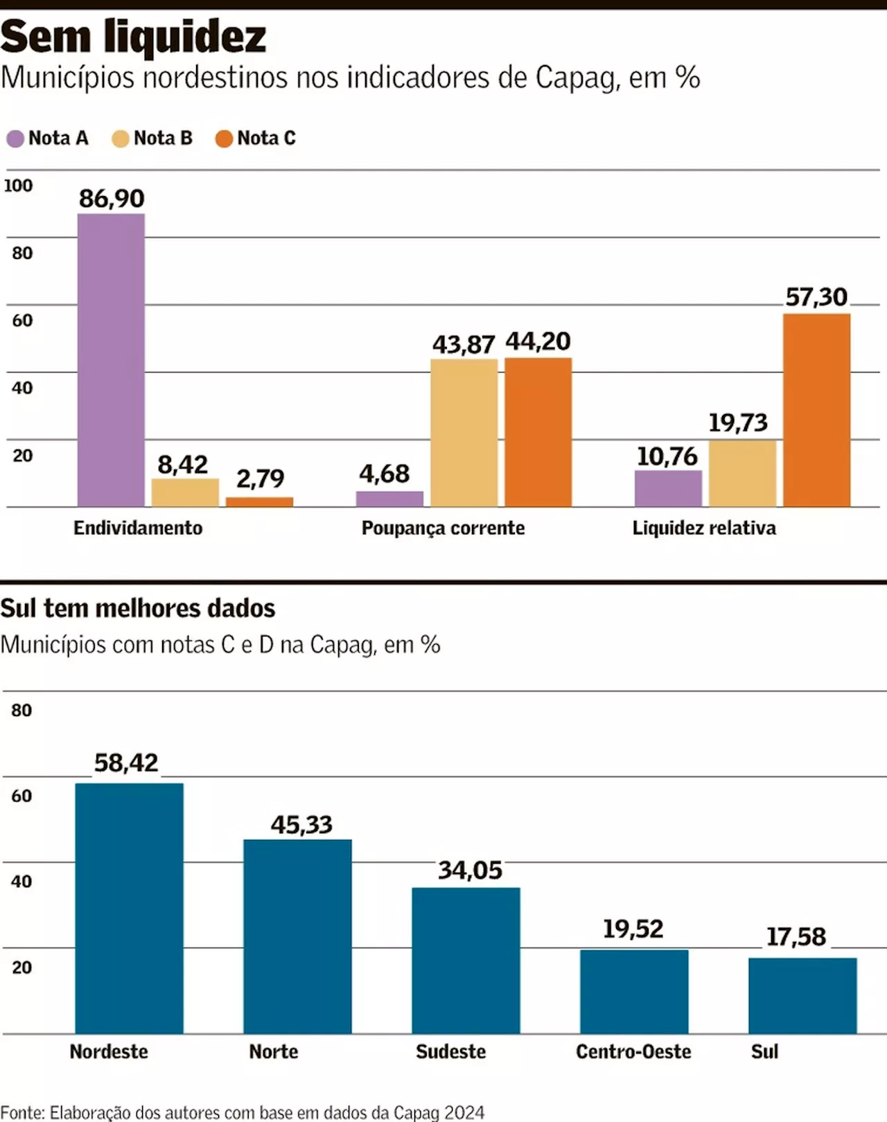 NE tem 58,4% de municípios em situação fiscal crítica