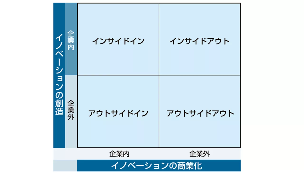 オープンイノベーション活動の分類で知っておきたい「インサイドイン」と「アウトサイドアウト」