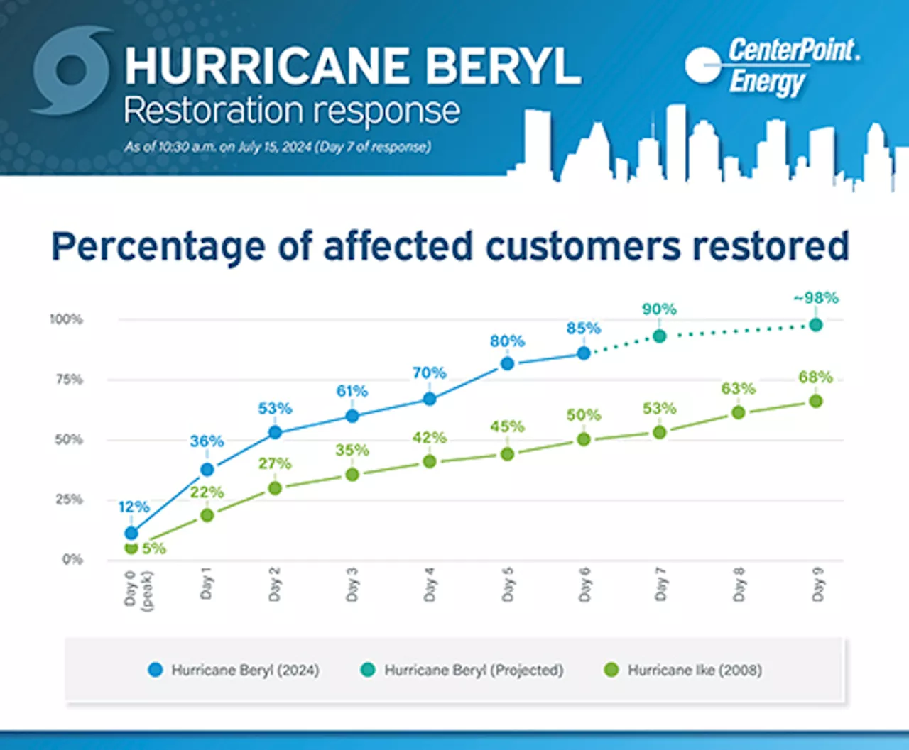 In Texas, CenterPoint Says Customers Must Pay Them Now AND Pay Them Later