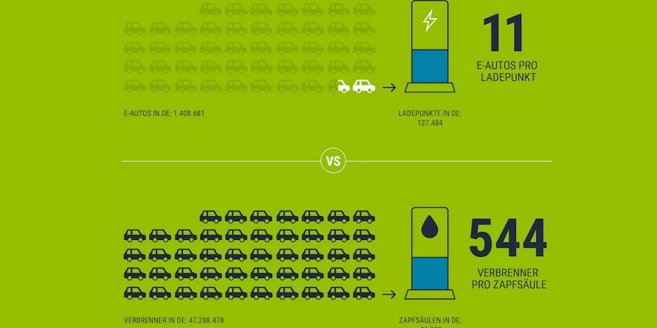 Fast 50-mal bessere Abdeckung: Ladeinfrastruktur schlägt Tankstellen um Welten