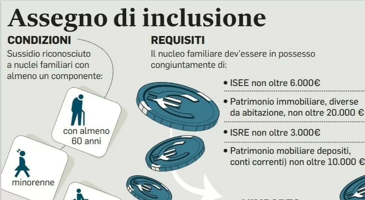 Assegno di inclusione, da decadenza e sospensione a domande riesame: le ultime Faq del Ministero del Lavoro