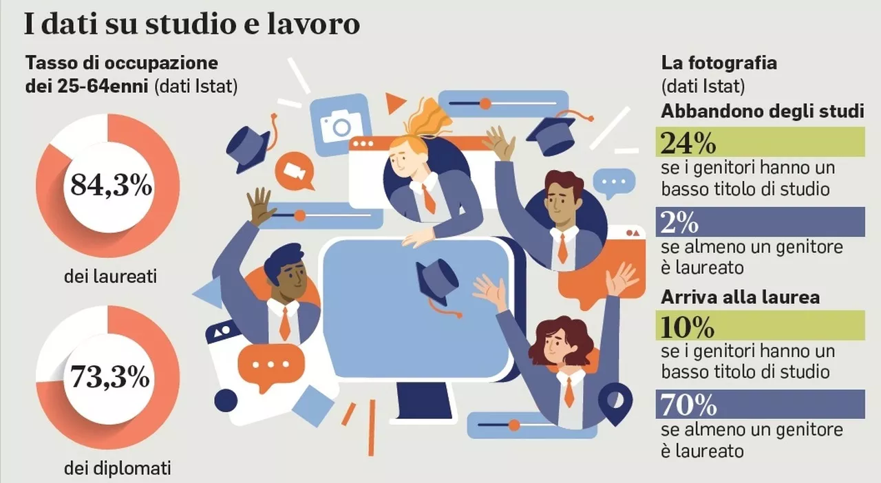 La laurea conviene ancora, otto su dieci trovano lavoro (e i diplomati arrancano)