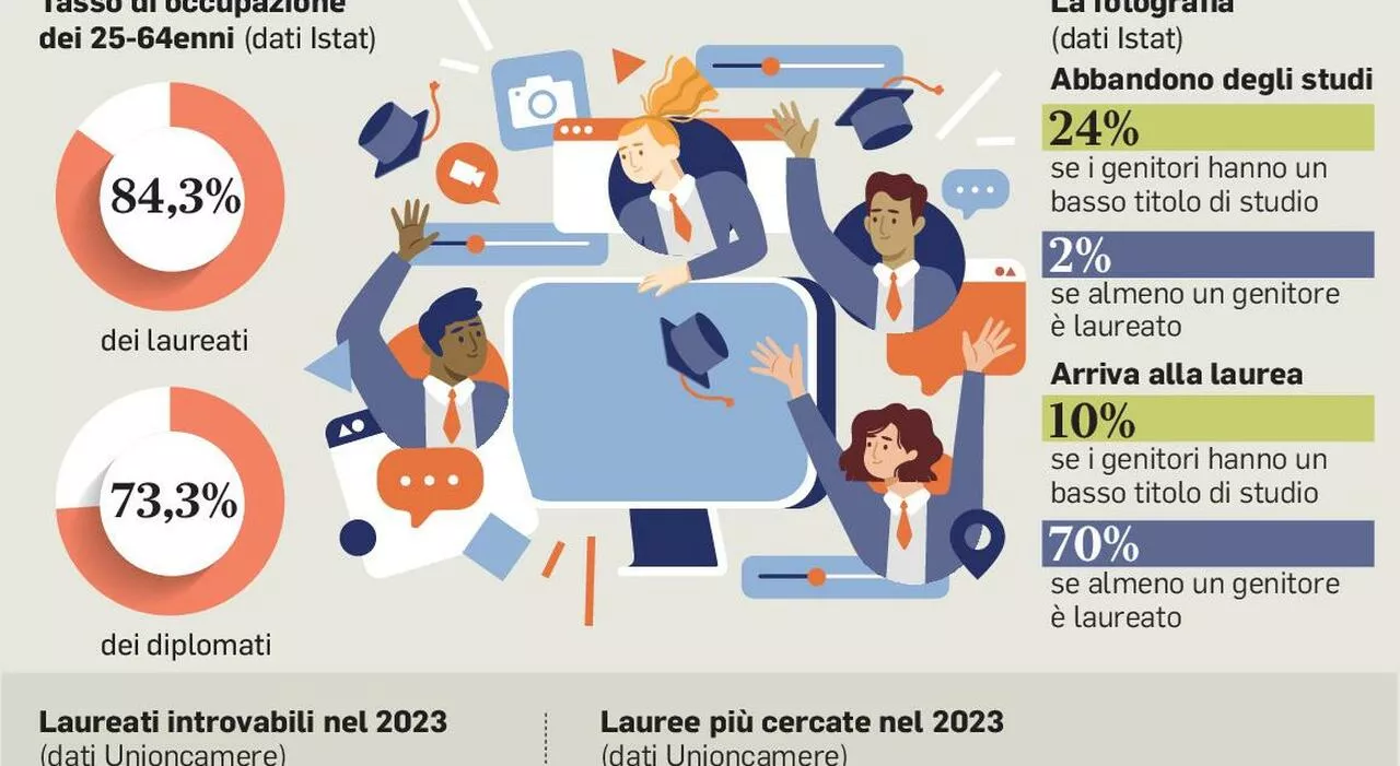 Più laureati in Italia, ma per le imprese sono ancora pochi: «Ne manca uno su due»