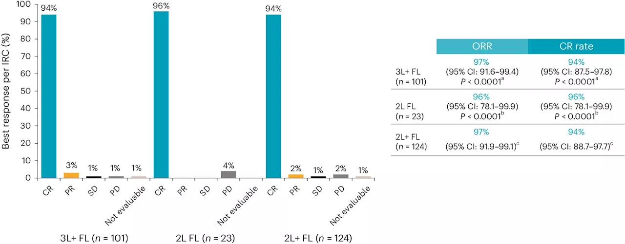 Exploring CAR T-cell therapy for aggressive follicular lymphoma