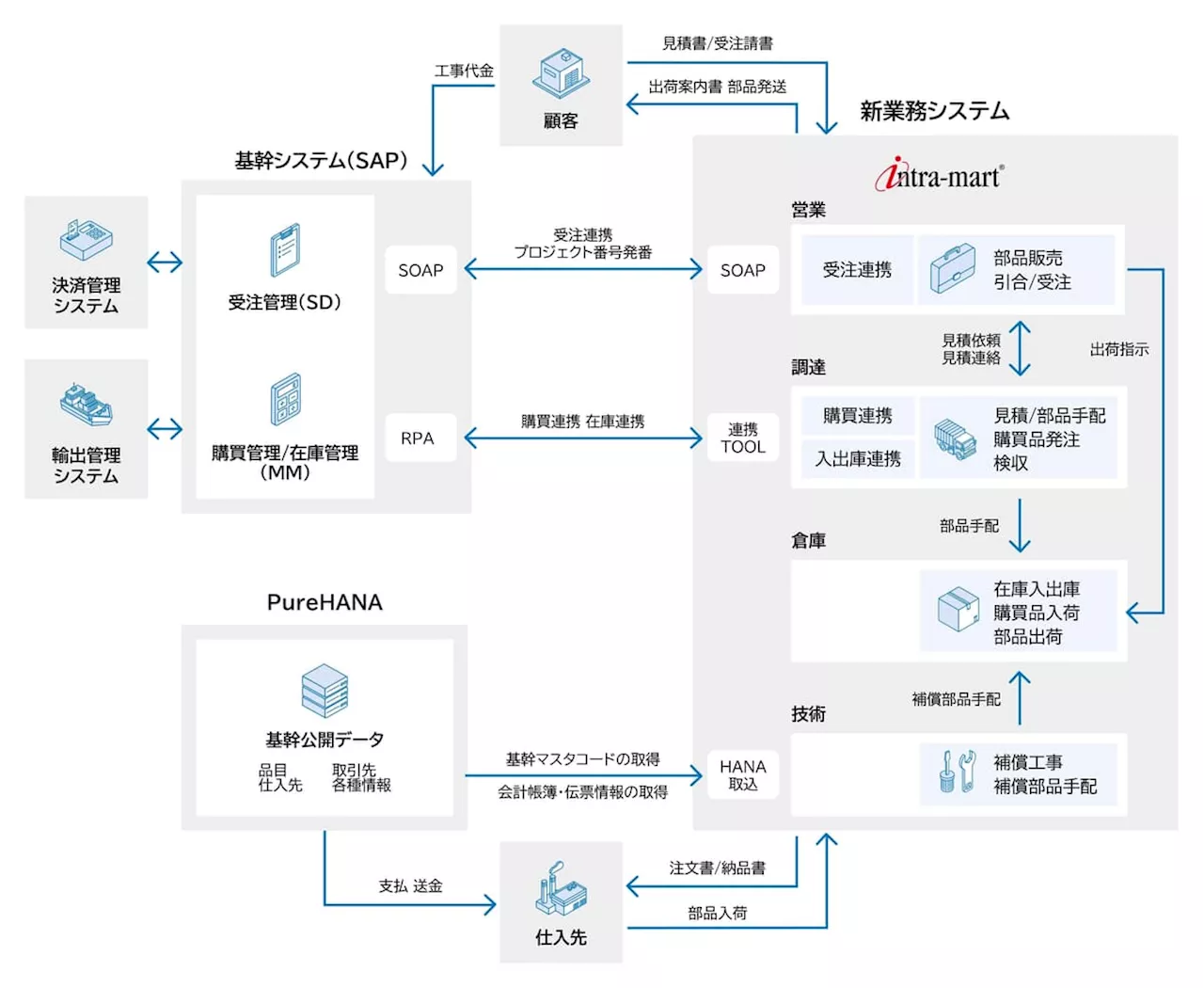 日立造船マリンエンジンがエンタープライズ・ローコードプラットフォーム「intra-mart(R)」を採用 日立造船グループの基幹システム刷新に合わせて業務基盤をモダナイズ