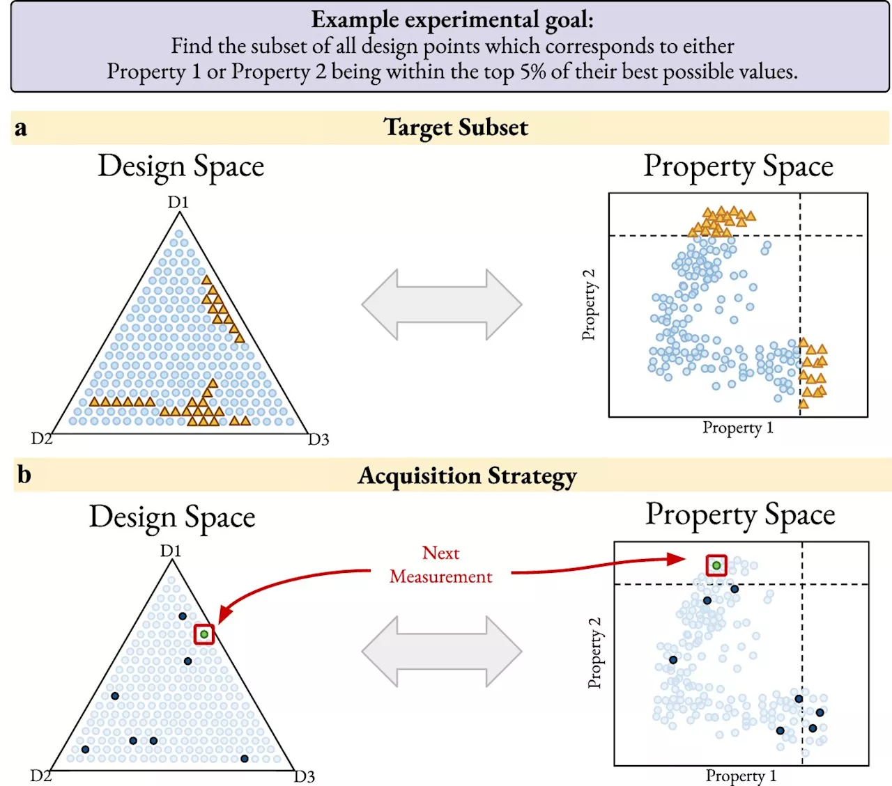 New AI approach accelerates targeted materials discovery and sets the stage for self-driving experiments