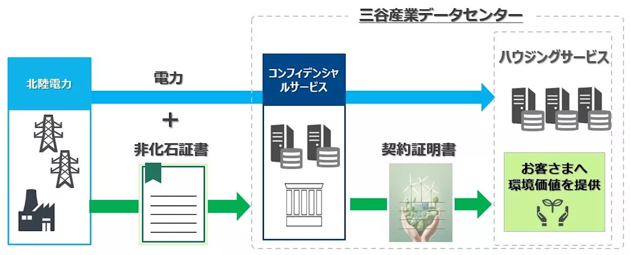 データセンターを運営するコンフィデンシャルサービスが「環境価値提供サービス」を開始