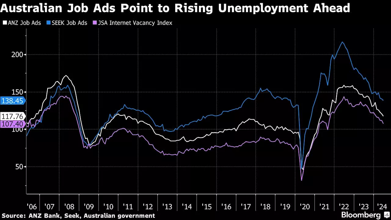 Australian Job Growth Beats Estimate, Fueling Rate-Hike Bets