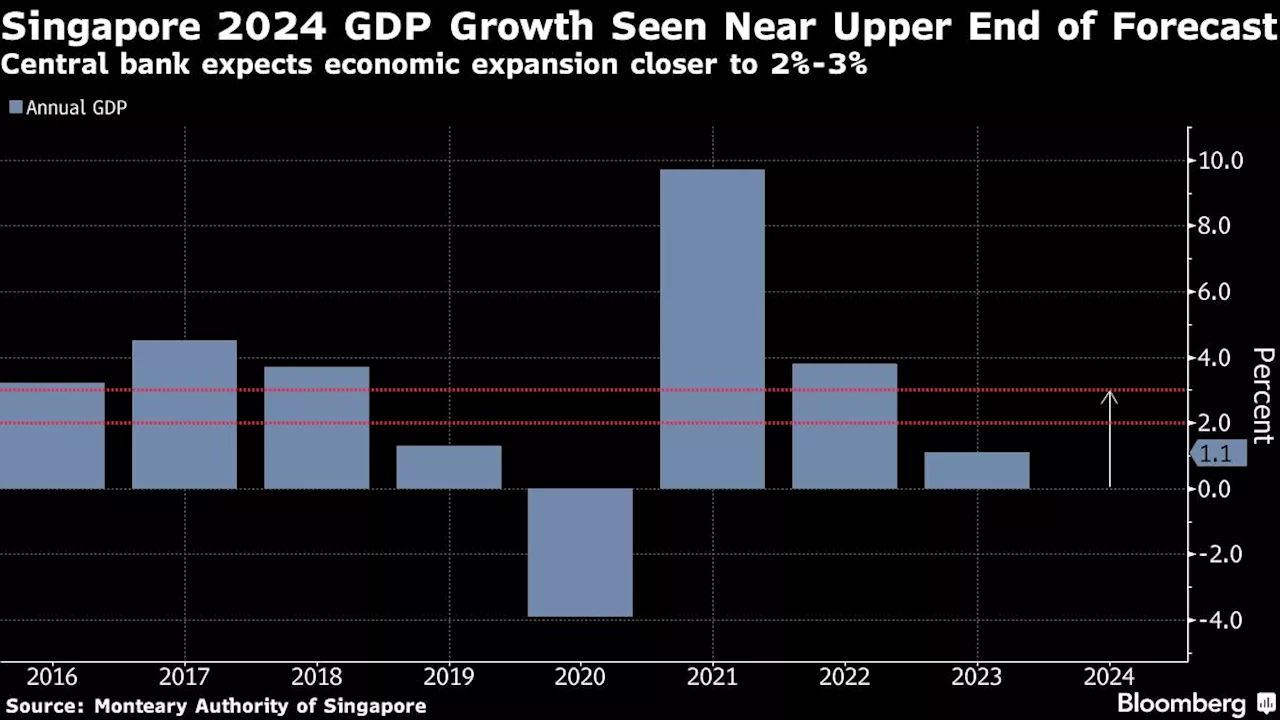 Singapore’s MAS Sees 2024 Growth Near Upper End of Its Forecast