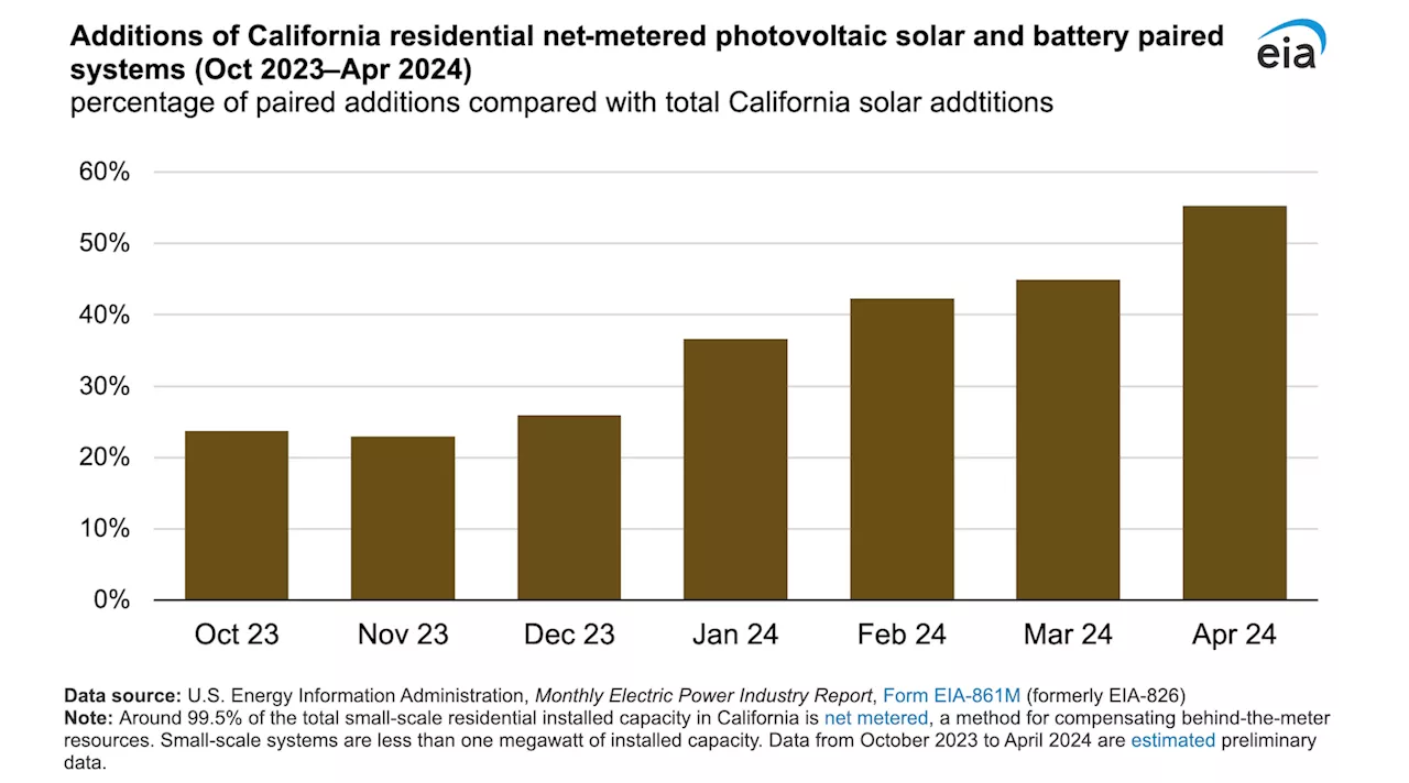 California Residents Increasingly Pairing Battery Storage with Solar Installations