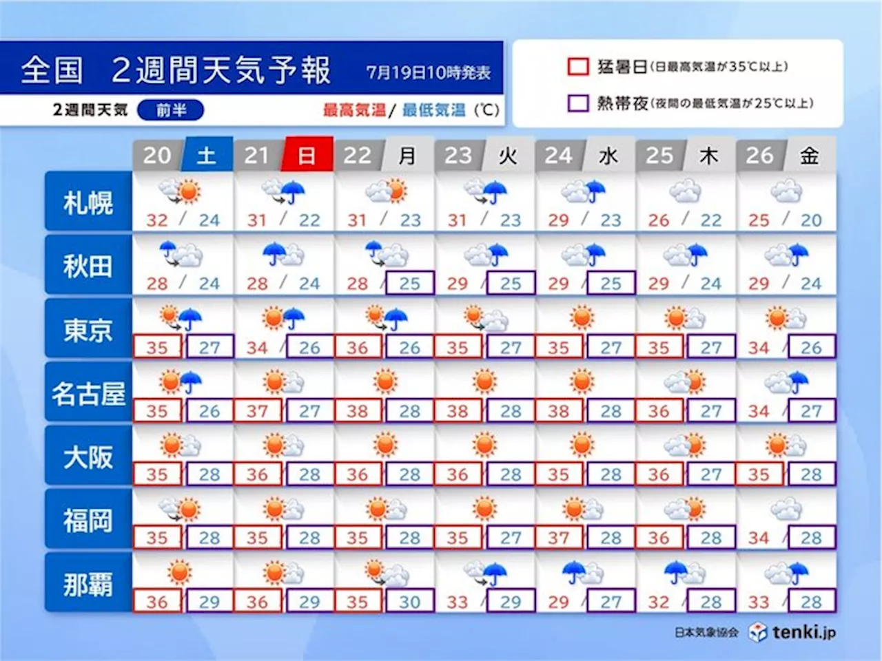 関東～九州は危険な暑さが続く 台風の卵が発生 列島に影響か 2週間天気(気象予報士 吉田 友海 2024年07月19日)