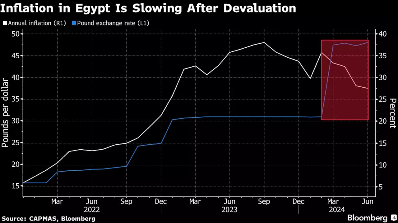 Egypt Holds Record-High Rate With Focus on Slowing Inflation