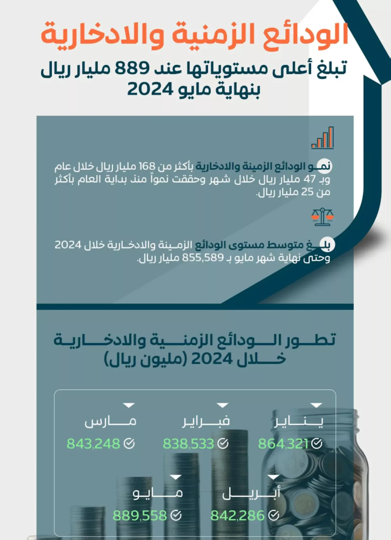 الودائع الزمنية والادخارية تصل لأعلى مستوياتها بـ 889 مليار ريال