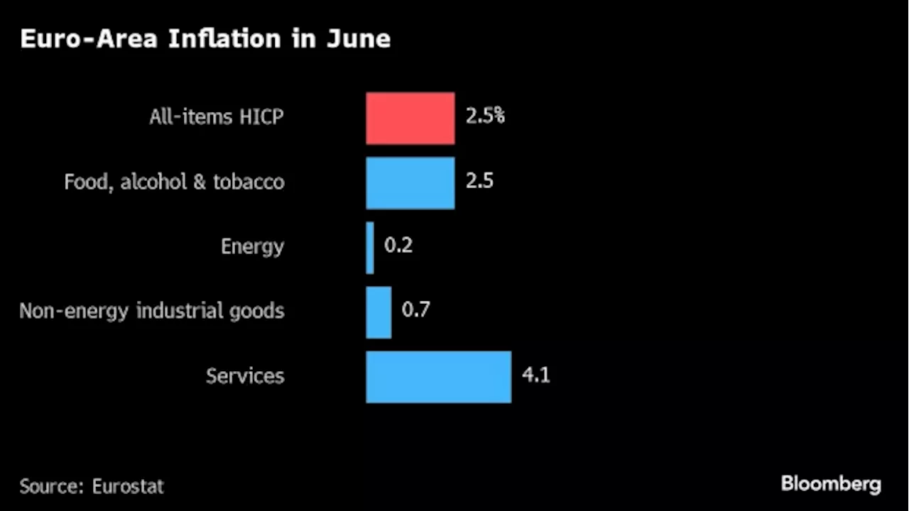 Euro-Zone Inflation Slows as Lagarde Plays for Time on Rates