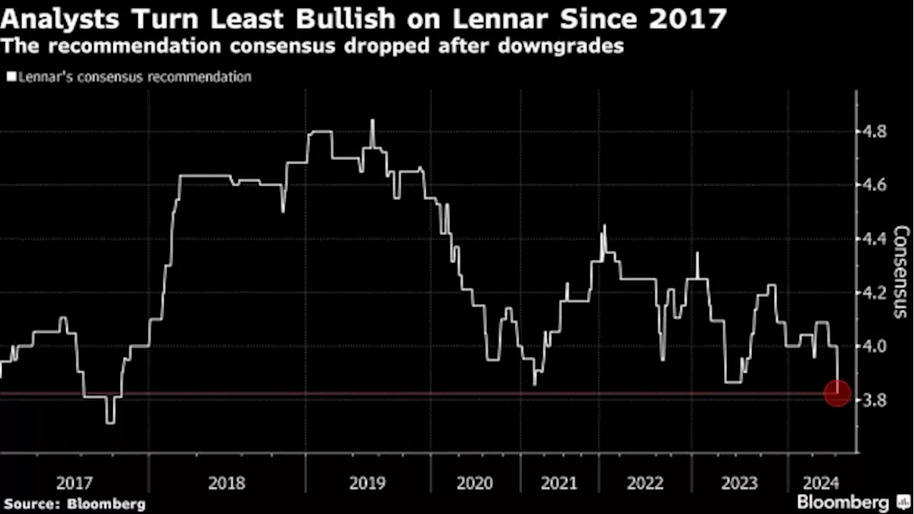 Homebuilders Cut on ‘Sluggish’ Housing Market, Florida Concerns