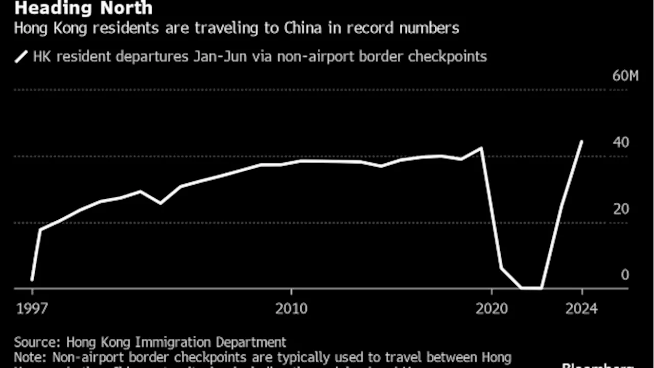 Hong Kong Residents Seek Holiday Escape to China With 1 Million Visits