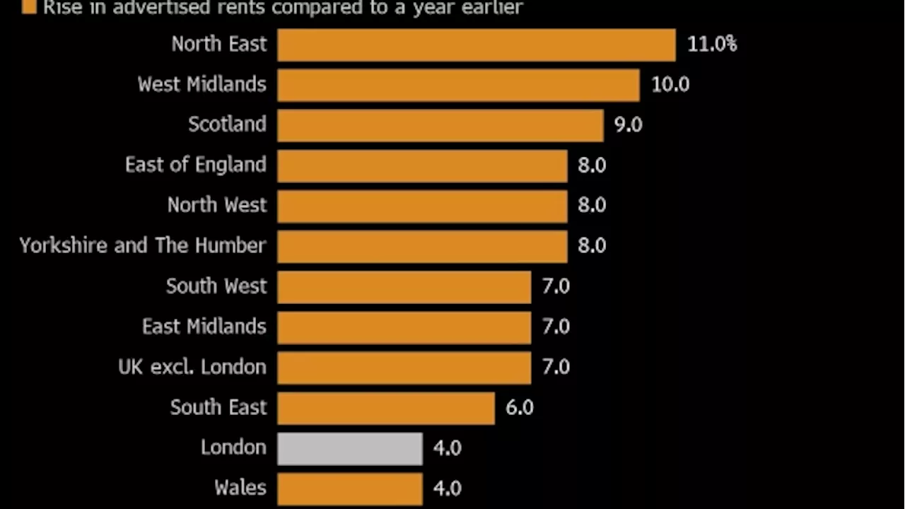 London’s Sky-High Home Rents Finally Growing Slower Than Wages