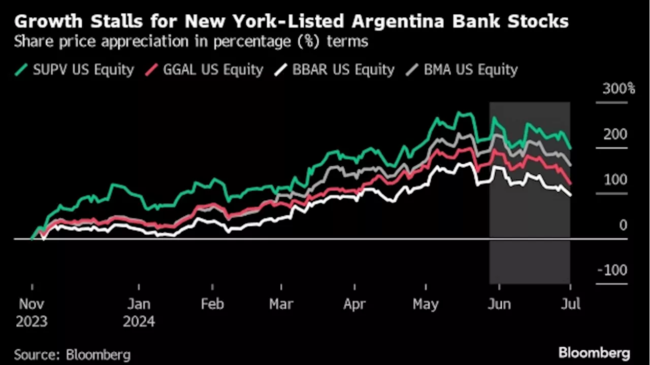 President Milei Proves Boon and Curse for Argentine Bank Stocks