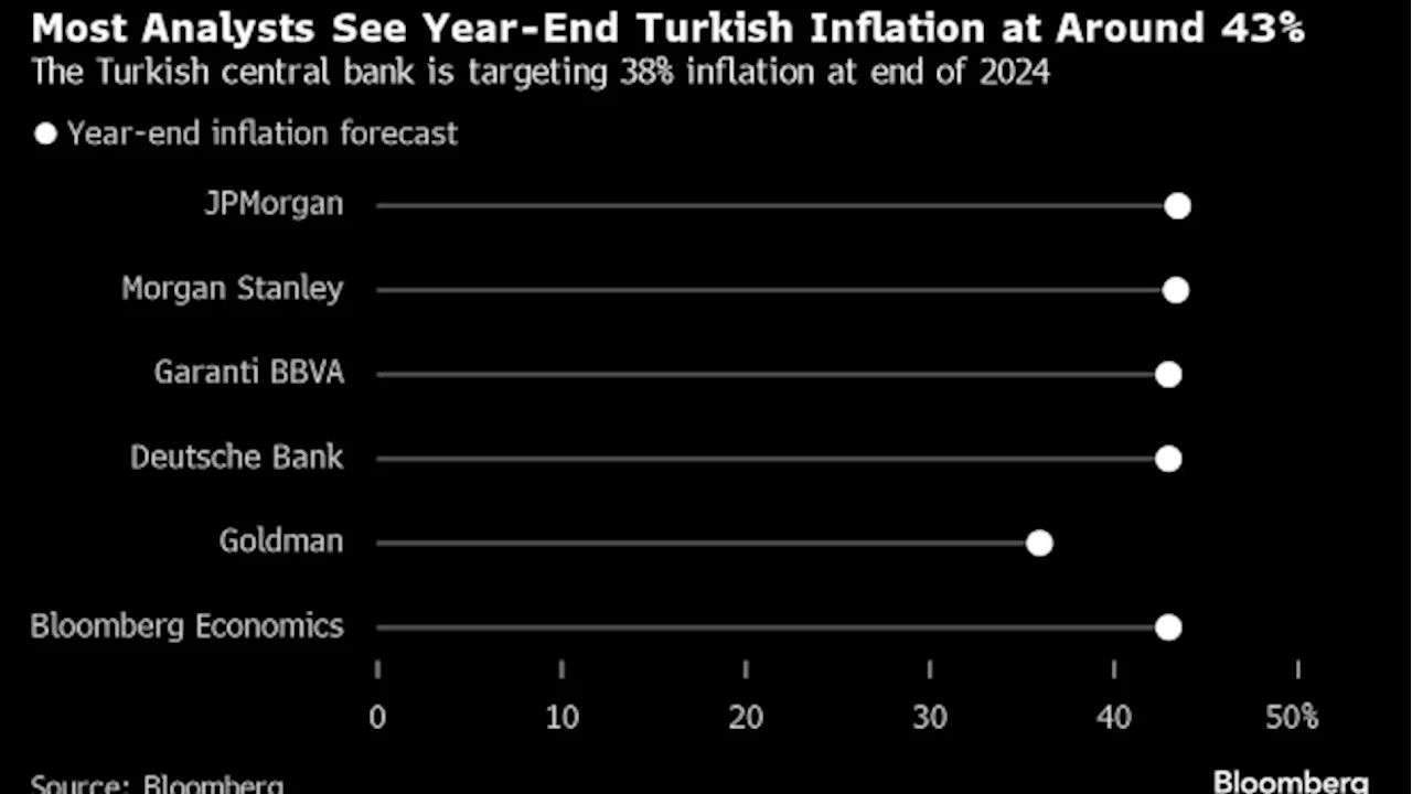 Turkey’s Inflation Turnaround Is Arriving After Peak at Over 75%