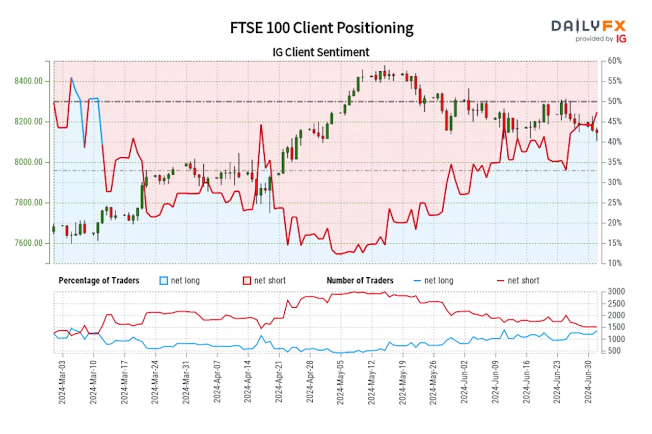 FTSE 100 IG Client Sentiment: Our data shows traders are now net-long FTSE 100 for the first time since Mar 11, 2024 when FTSE 100 traded near 7,700.90.