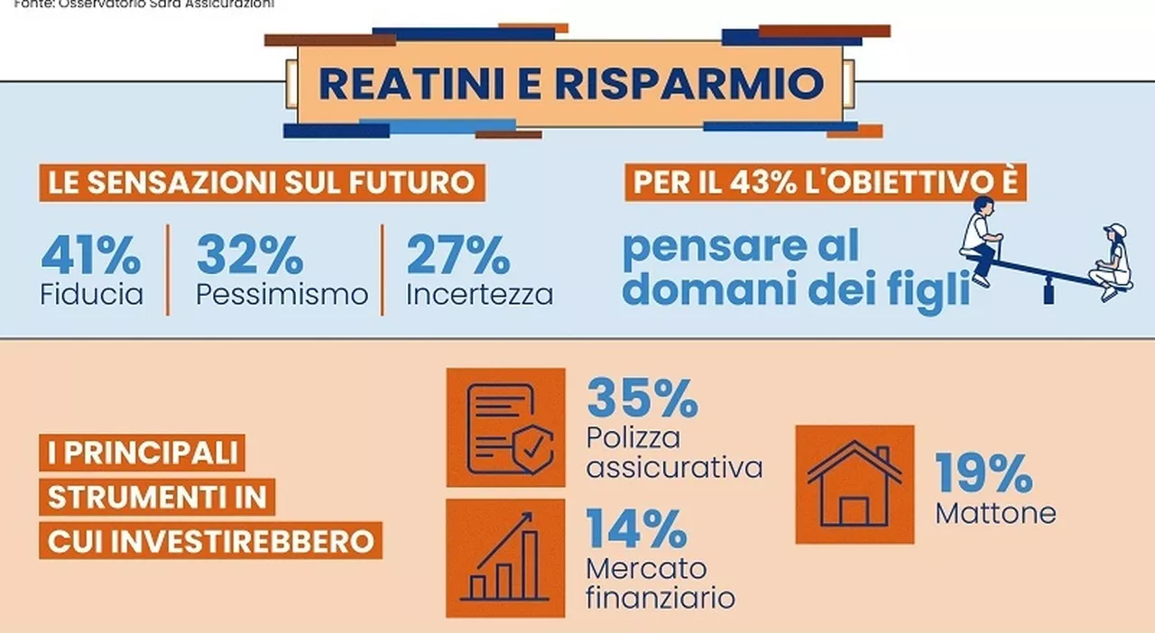 Risparmio, reatini divisi tra fiducia e incertezza. E uno su cinque ne parlerebbe di più in famiglia