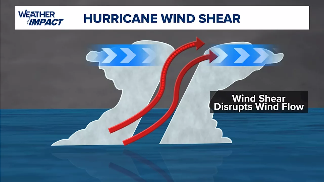 Chief Meteorologist David Paul explains how wind shear is affecting Hurricane Beryl