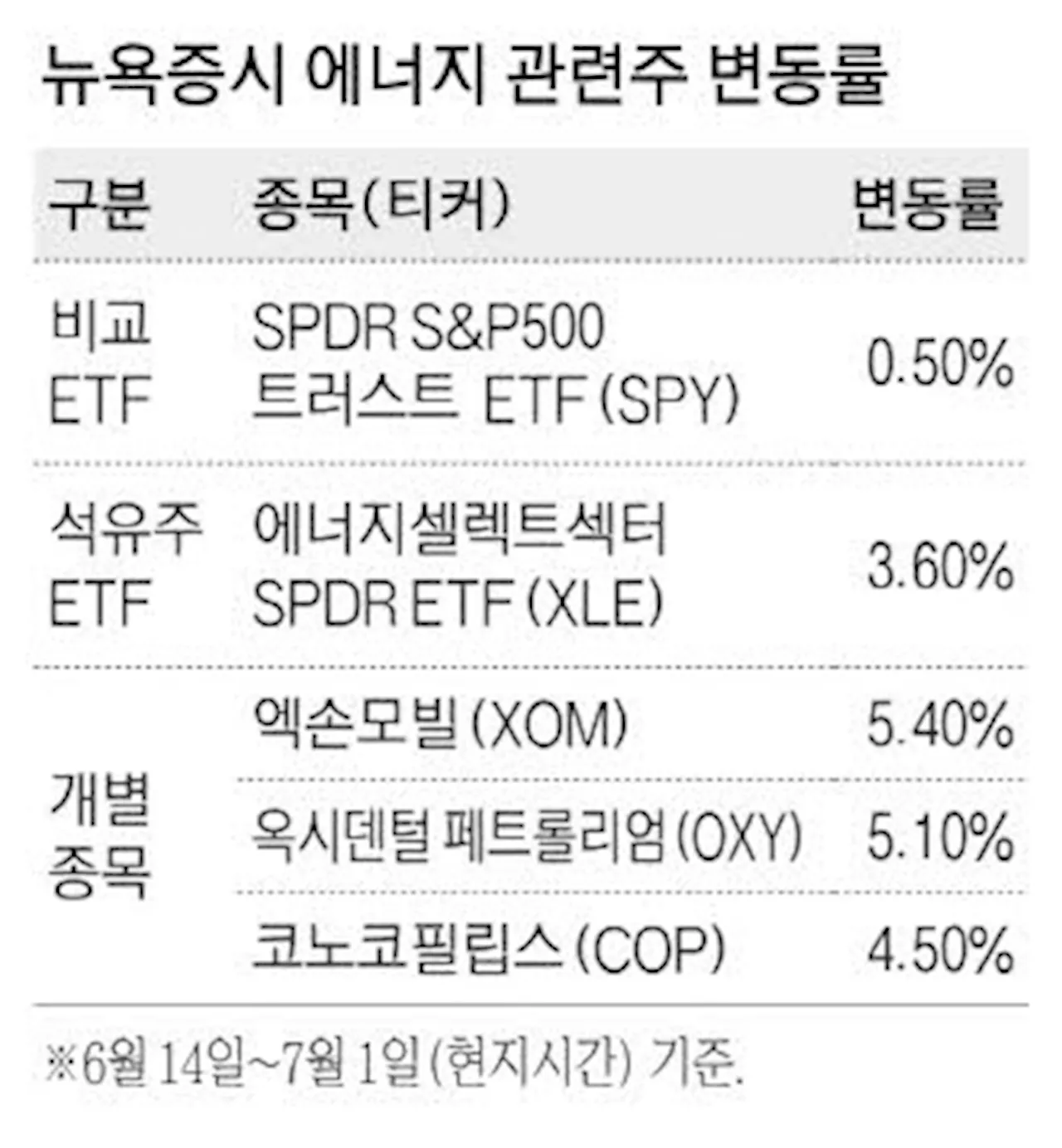 유가 다시 오르자 … 글로벌 석유株 '꿈틀'