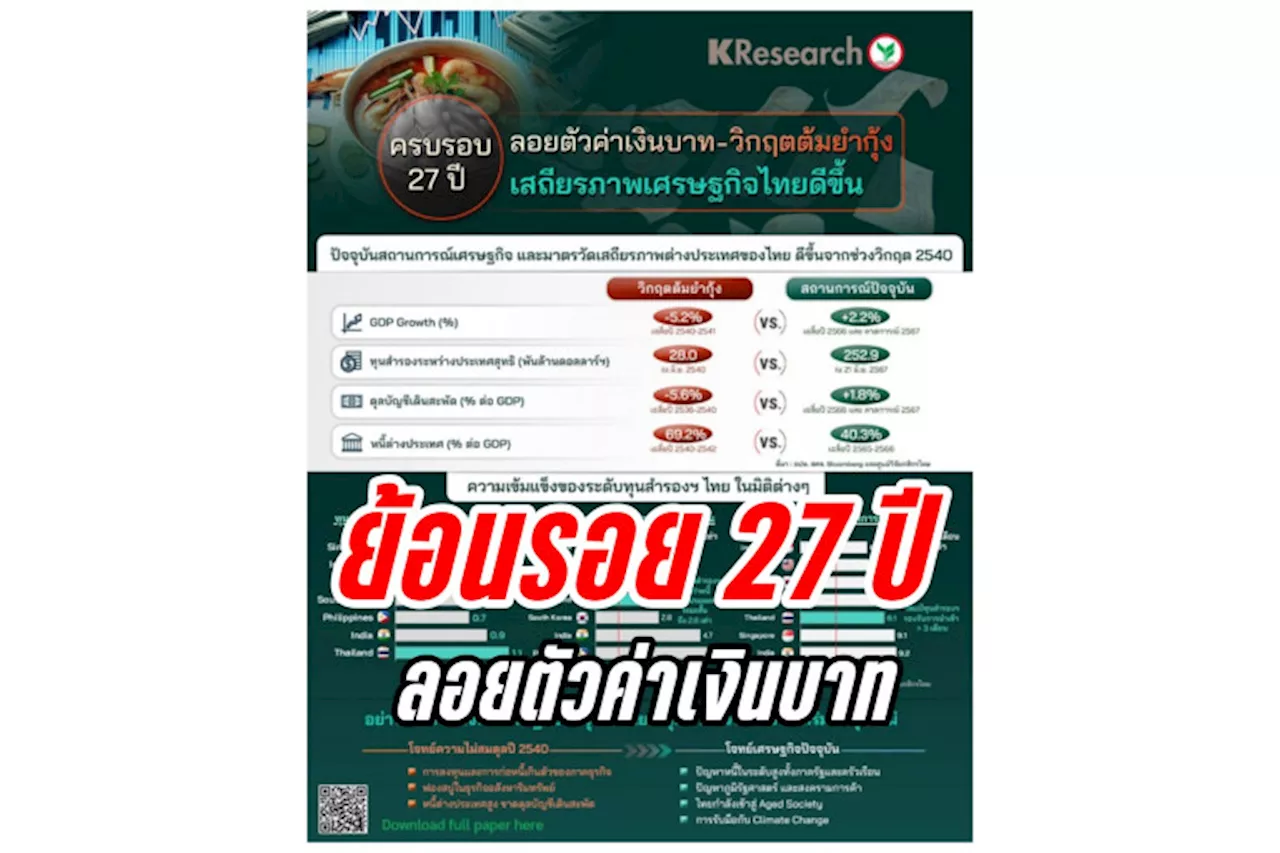 ครบรอบ 27 ปี ลอยตัวค่าเงินบาท-วิกฤตต้มยำกุ้ง สู่โจทย์ท้าทายเศรษฐกิจที่รอแก้ไข