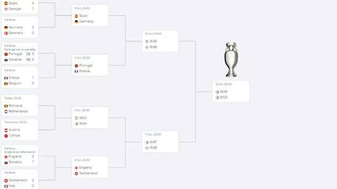 Jadwal Lengkap Perempat Final Euro 2024: 4 Raja Adu Sakti di Bracket Maut, Belanda-Inggris Untung