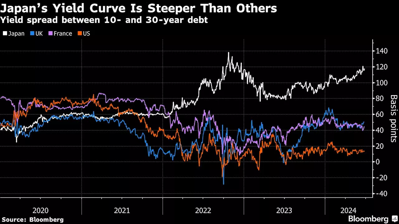 Big Risks Hound Japan’s Longest Bonds Despite Move to Cut Supply