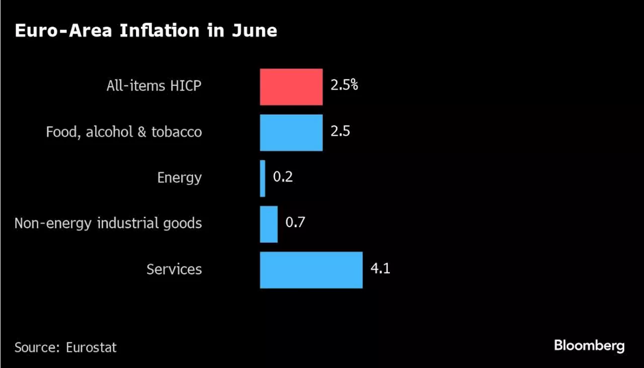 Euro-Zone Inflation Slows as Lagarde Plays for Time on Rates