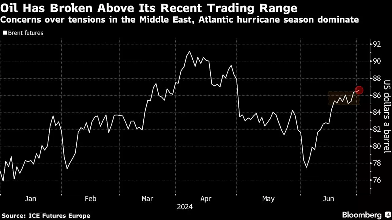 Oil Trades Near Two-Month High on Israel, Hurricane Concerns