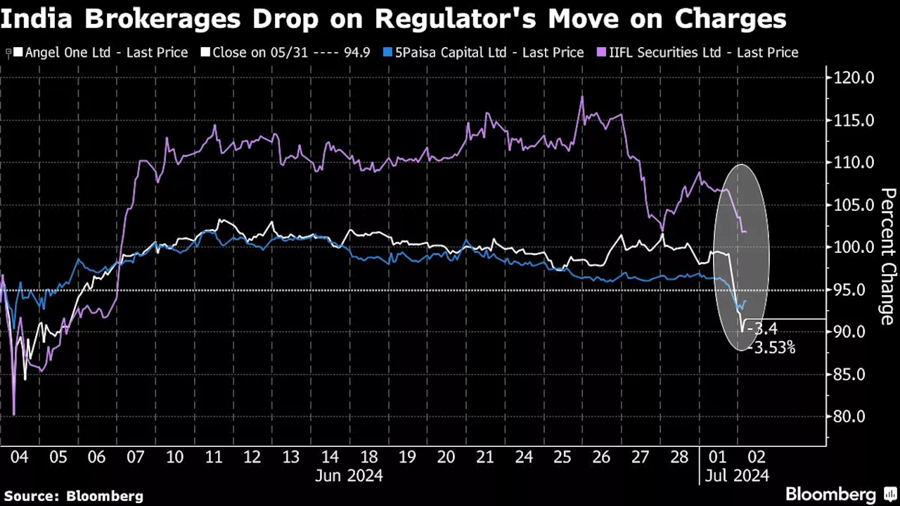 Shares of Indian Brokerages Fall as Watchdog Bars Tiered Transaction Fees