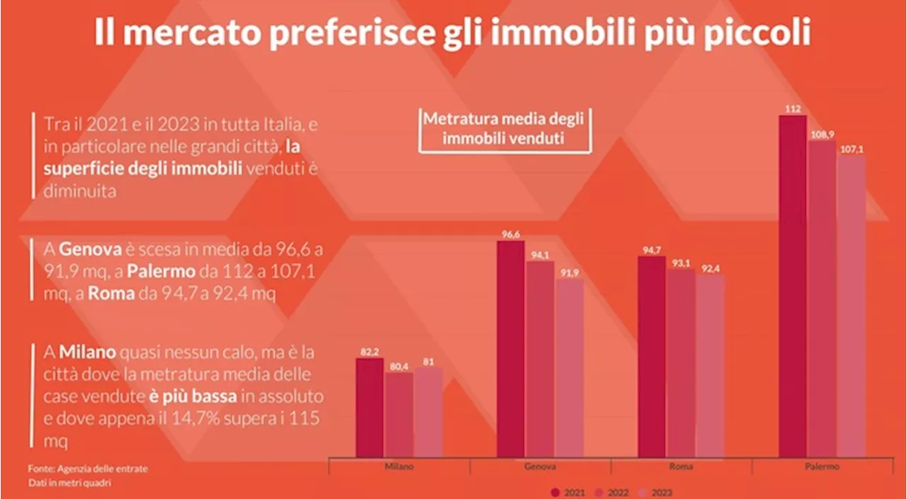 Addio a ville e appartamenti, gli italiani puntano a mono e bilocali