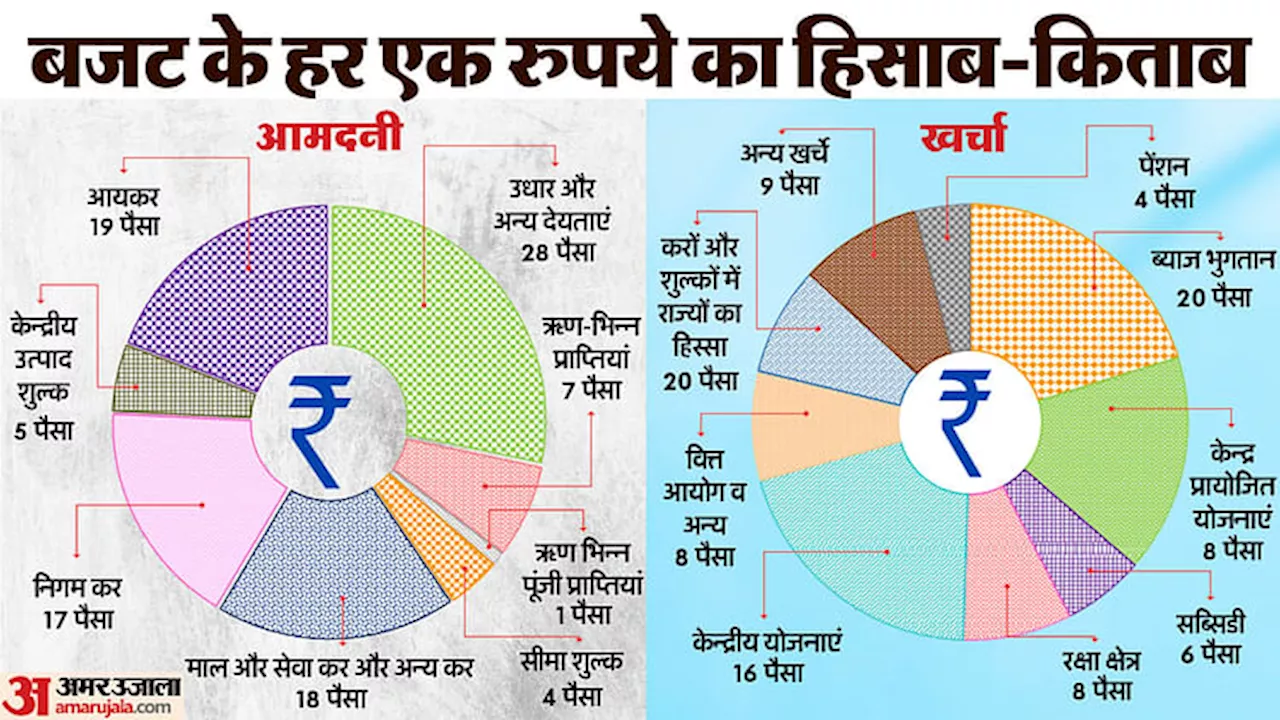 Union Budget: रुपया कहां से आता है, कहां जाता है? पिछले आंकड़ों से समझिए वित्त मंत्री के पिटारे का पूरा गणित