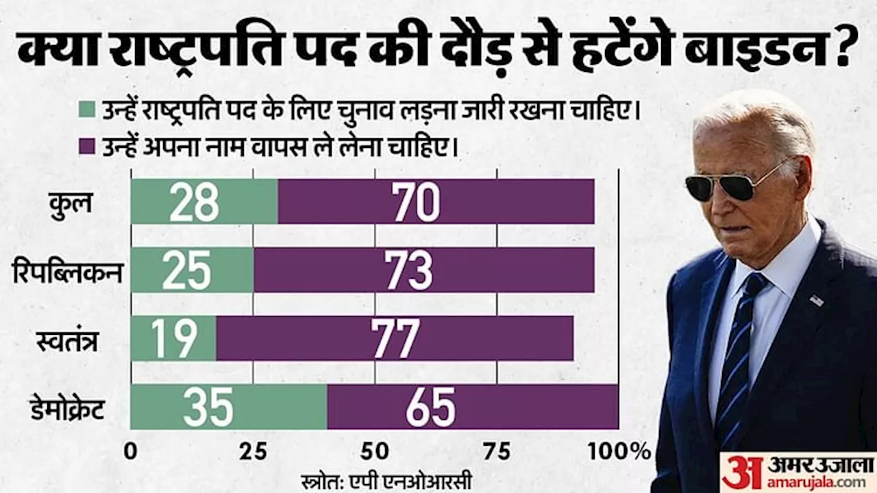 US Election: क्या राष्ट्रपति पद की दौड़ से बाहर हो रहे हैं बाइडन, ओबामा-नैंसी जैसे नेता क्यों दे रहे ऐसे बयान?