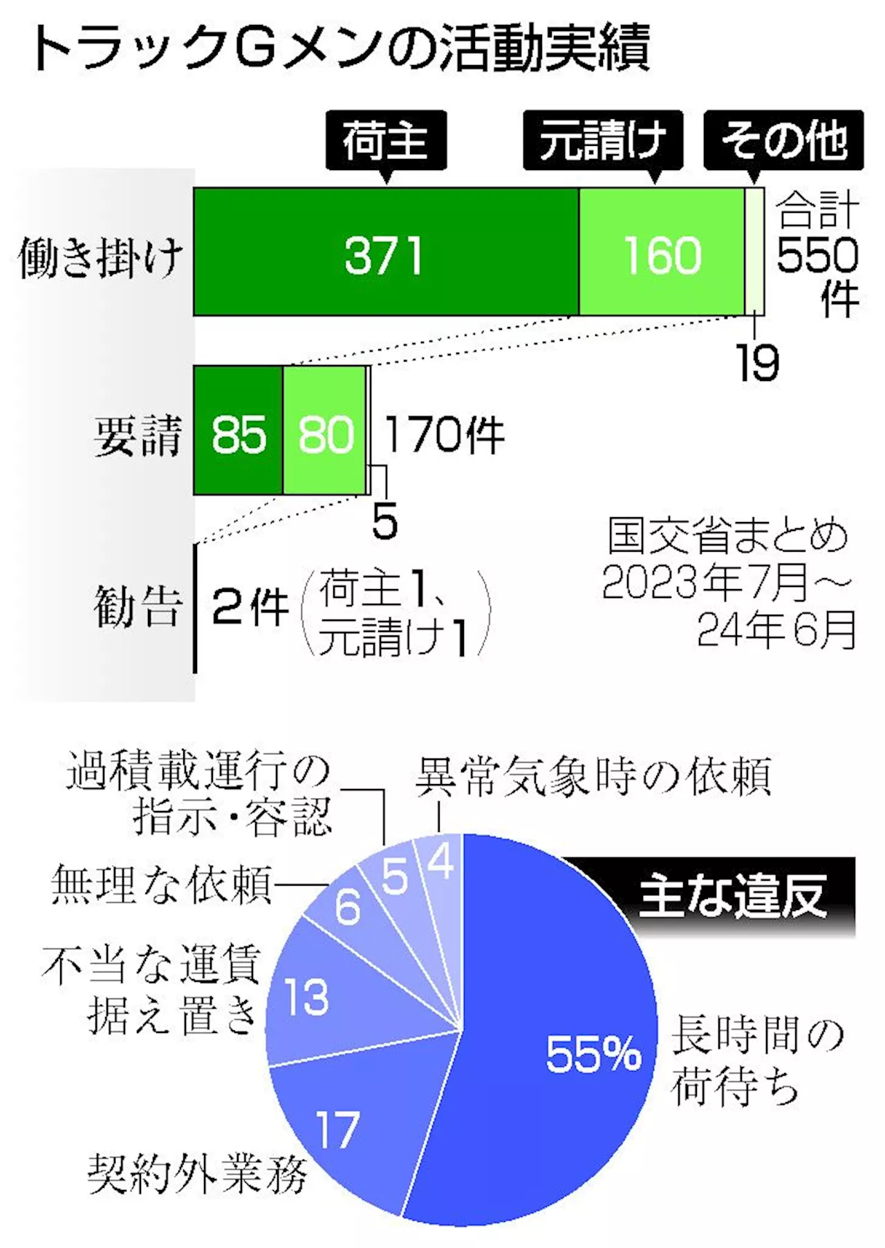 違反の是正指導７００件超 長時間荷待ちや契約外業務―「トラックＧメン」発足１年・国交省