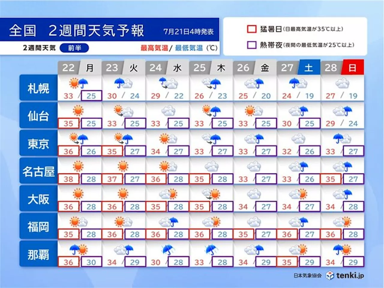 台風3号は24日から25日に先島諸島に最接近 最も暑い季節8月も熱中症に厳重警戒(気象予報士 牧 良幸 2024年07月21日)