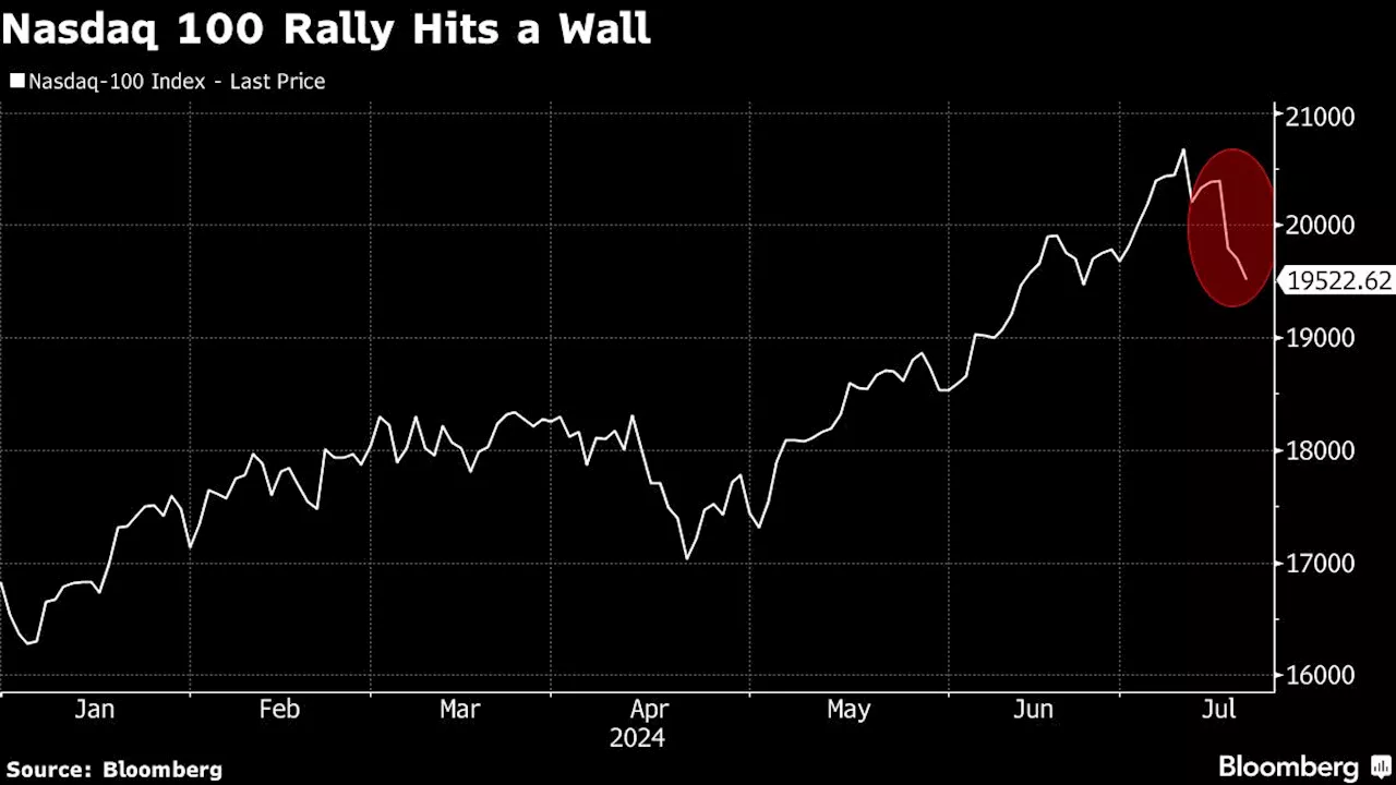 Big Tech Stock Slump Amps Up Pressure to Deliver on Earnings