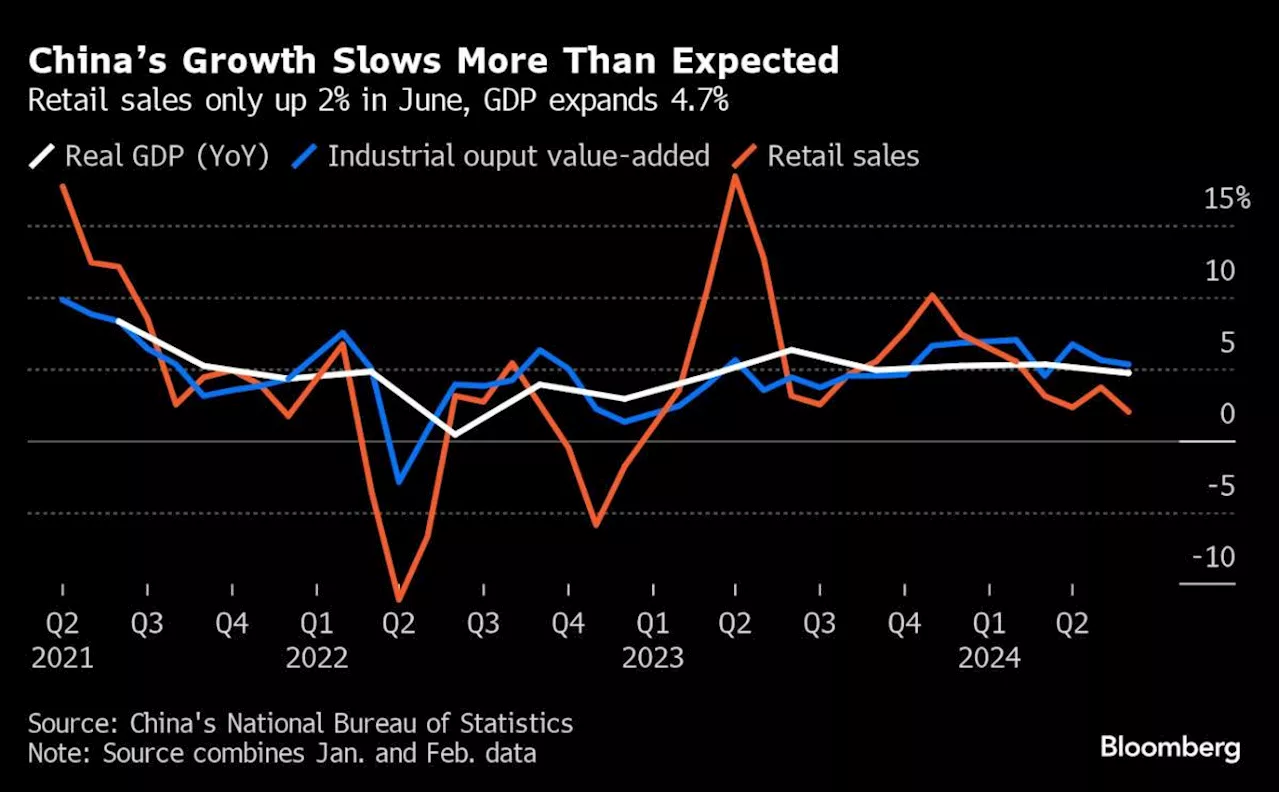 Downshifting US Inflation Will Help Reassure the Fed