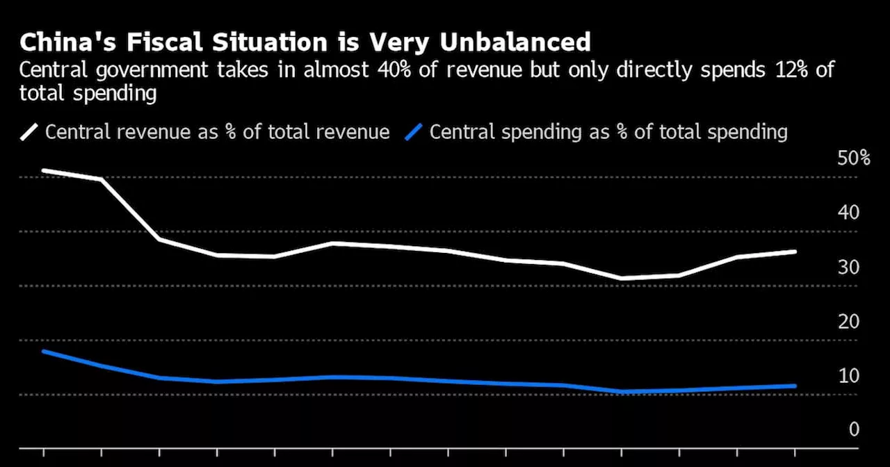 Five Charts That Show Why China Needs to Fix Its Finances