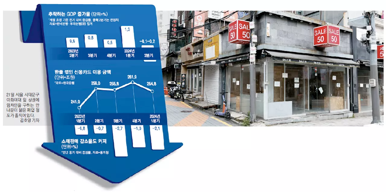 백화점·대형마트·자영업 전부 물건이 안팔린다…카드 결제액 ‘마이너스’